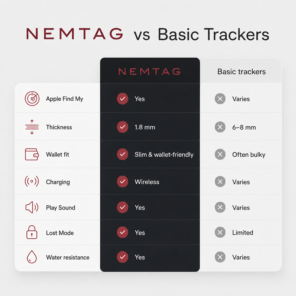 NEMTAG Wallet Tracker Card, 1.8mm, Works with Apple Find My